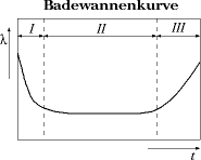 Typical development of failure rate (y-coordinate) of systems over time (x-coordinate)