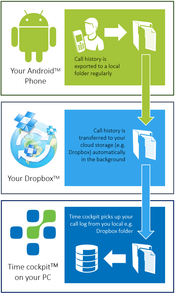 Workflow for importing call logs from Android