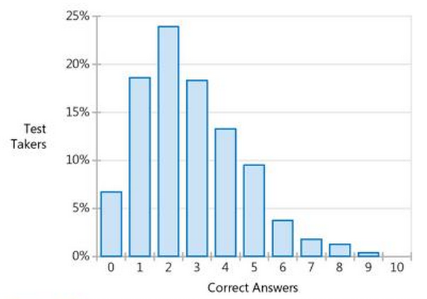 Software Estimation Confidence Interval