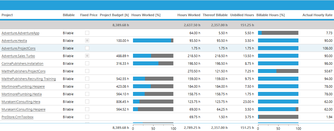 Bullet graph in budgetary control of projects list