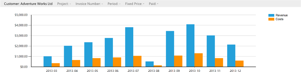 Reporting - Revenue per Month