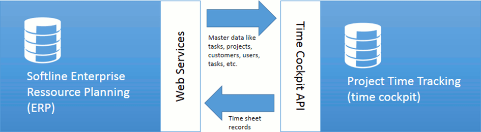 Integration of Time Tracking Software Time Cockpit in the ERP Processes of Softline